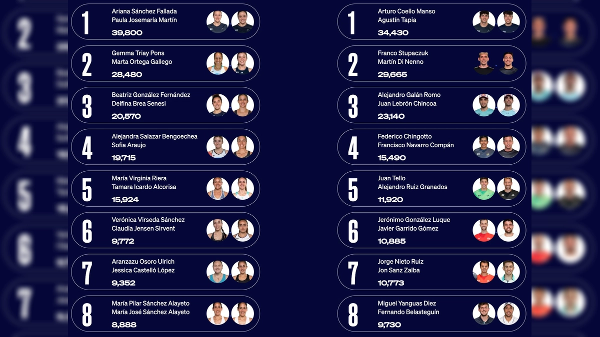 WPT Amsterdam Padel Open 2023: Parejas Destacadas, Cambios en el Top 10 y Expectativas para el Cuadro Femenino y Masculino